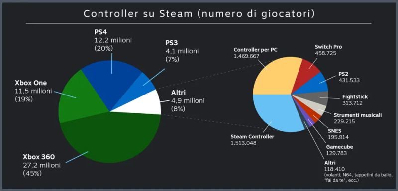 Joystick per Steam, utilizzatori ottobre 2018
